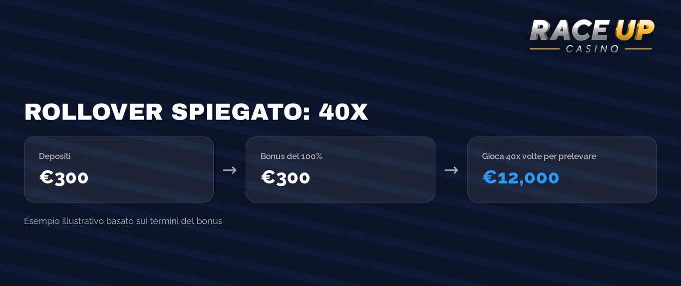 Guarda un esempio di rollover