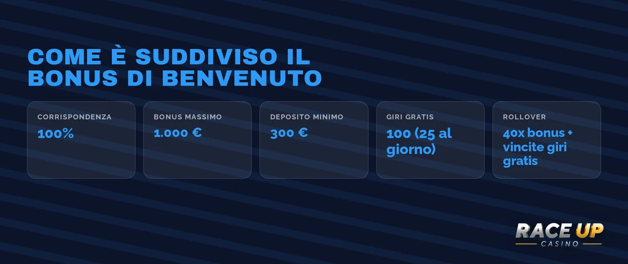 Controlla i livelli del bonus